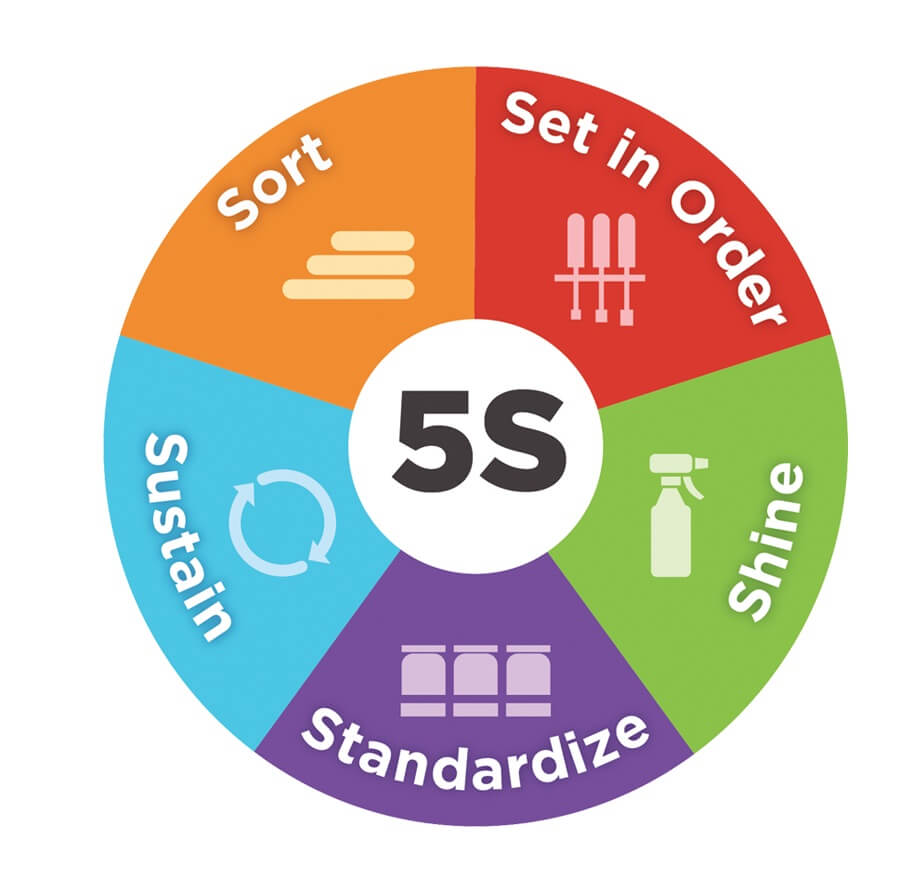 What is 5S ? 5S System is explained including tips on getting a 5S