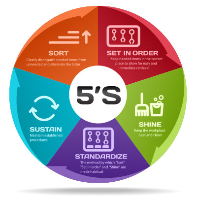 What is 5S ? 5S System is explained including tips on getting a 5S ...